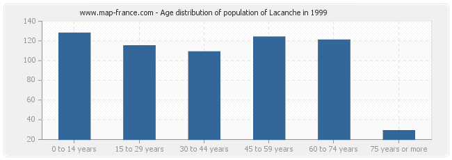 Age distribution of population of Lacanche in 1999