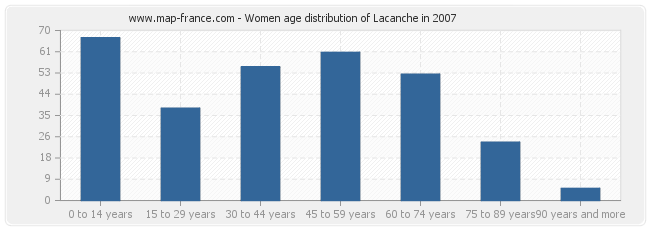 Women age distribution of Lacanche in 2007