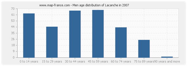 Men age distribution of Lacanche in 2007