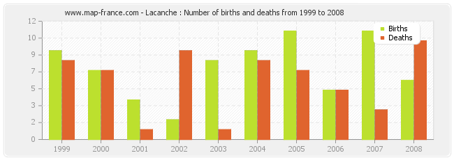 Lacanche : Number of births and deaths from 1999 to 2008