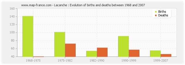 Lacanche : Evolution of births and deaths between 1968 and 2007