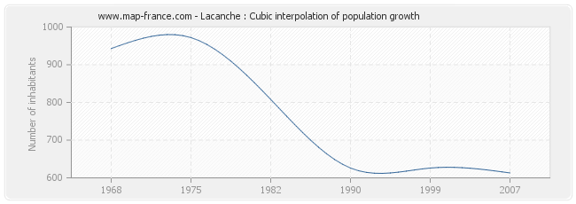 Lacanche : Cubic interpolation of population growth