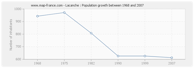 Population Lacanche
