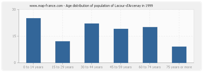 Age distribution of population of Lacour-d'Arcenay in 1999