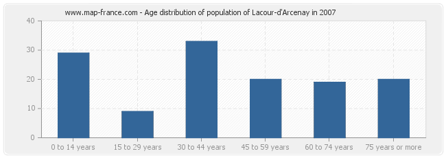 Age distribution of population of Lacour-d'Arcenay in 2007