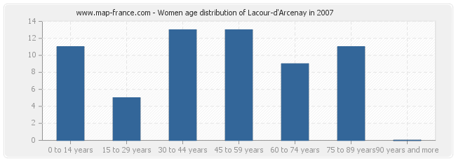 Women age distribution of Lacour-d'Arcenay in 2007