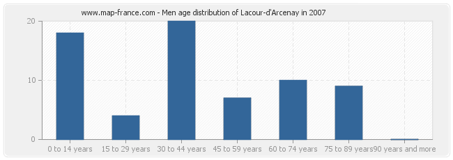 Men age distribution of Lacour-d'Arcenay in 2007