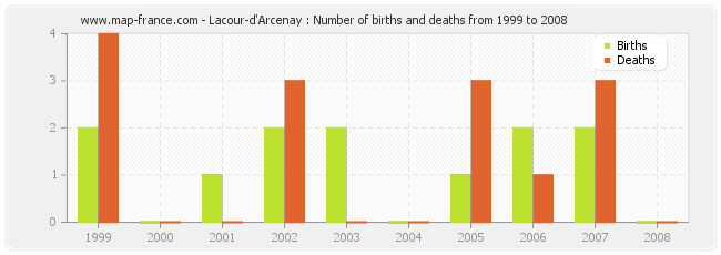Lacour-d'Arcenay : Number of births and deaths from 1999 to 2008