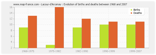 Lacour-d'Arcenay : Evolution of births and deaths between 1968 and 2007