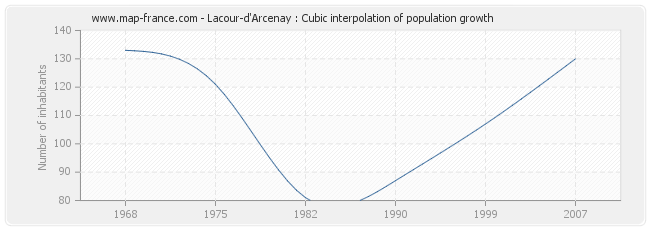 Lacour-d'Arcenay : Cubic interpolation of population growth