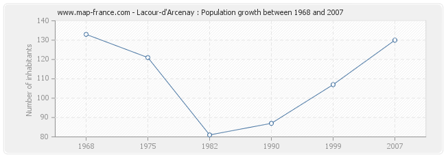 Population Lacour-d'Arcenay