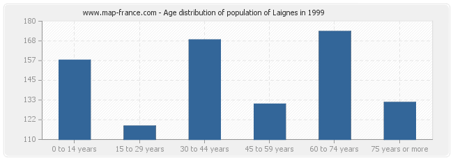 Age distribution of population of Laignes in 1999