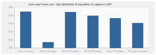 Age distribution of population of Laignes in 2007