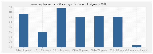 Women age distribution of Laignes in 2007