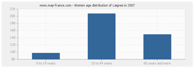 Women age distribution of Laignes in 2007