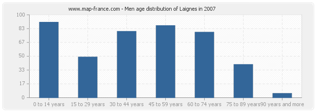 Men age distribution of Laignes in 2007