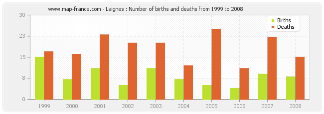 Laignes : Number of births and deaths from 1999 to 2008