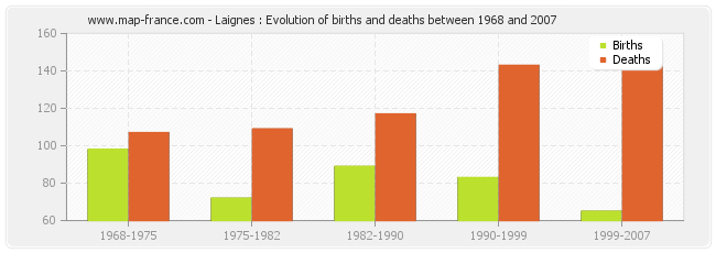 Laignes : Evolution of births and deaths between 1968 and 2007
