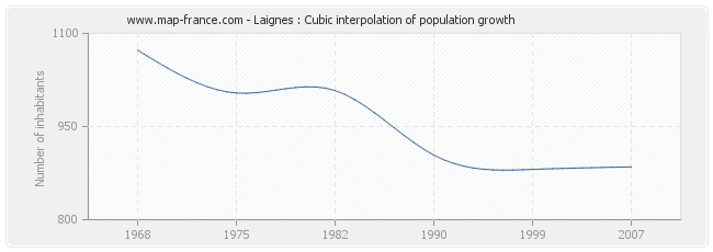 Laignes : Cubic interpolation of population growth