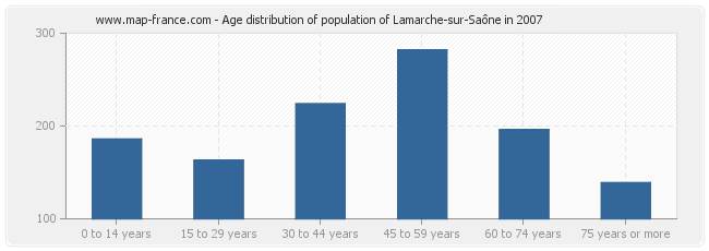 Age distribution of population of Lamarche-sur-Saône in 2007
