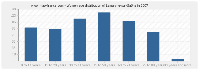 Women age distribution of Lamarche-sur-Saône in 2007