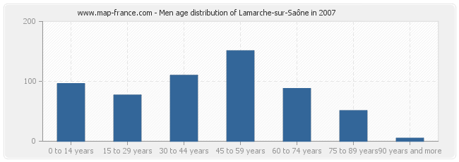 Men age distribution of Lamarche-sur-Saône in 2007
