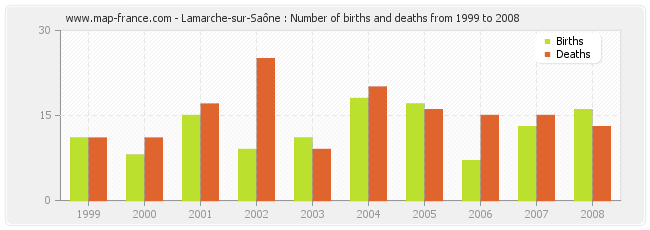 Lamarche-sur-Saône : Number of births and deaths from 1999 to 2008