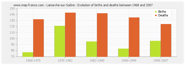 Lamarche-sur-Saône : Evolution of births and deaths between 1968 and 2007