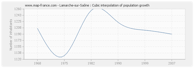 Lamarche-sur-Saône : Cubic interpolation of population growth