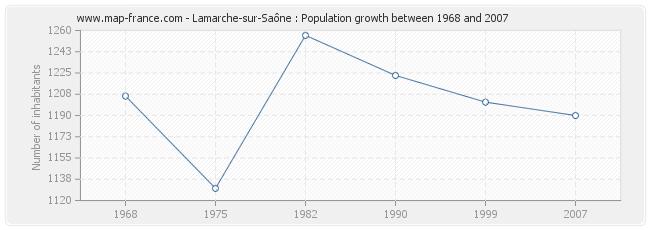 Population Lamarche-sur-Saône
