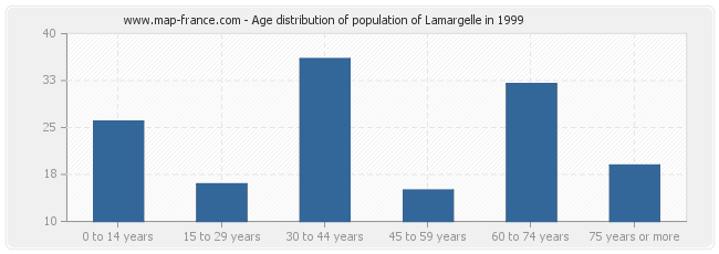 Age distribution of population of Lamargelle in 1999