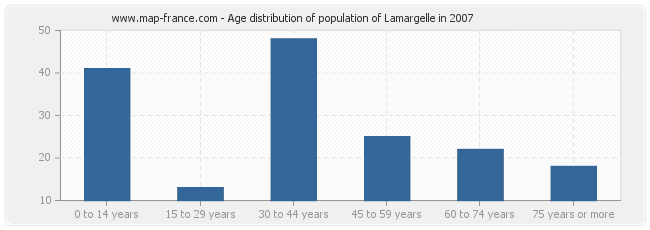Age distribution of population of Lamargelle in 2007