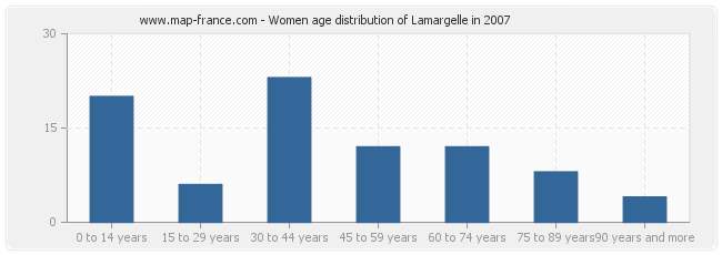Women age distribution of Lamargelle in 2007