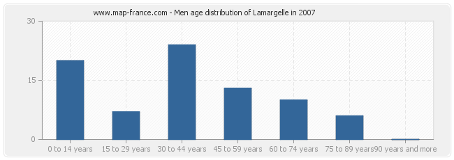Men age distribution of Lamargelle in 2007