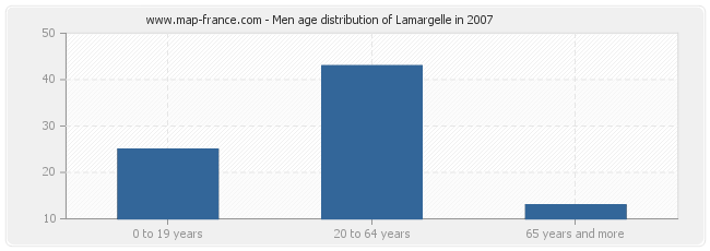 Men age distribution of Lamargelle in 2007