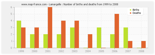 Lamargelle : Number of births and deaths from 1999 to 2008