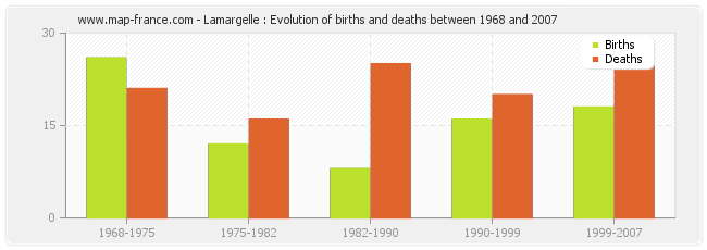 Lamargelle : Evolution of births and deaths between 1968 and 2007