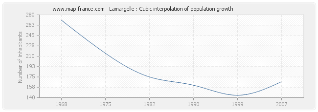 Lamargelle : Cubic interpolation of population growth