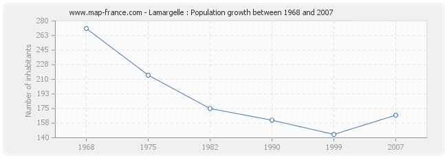 Population Lamargelle