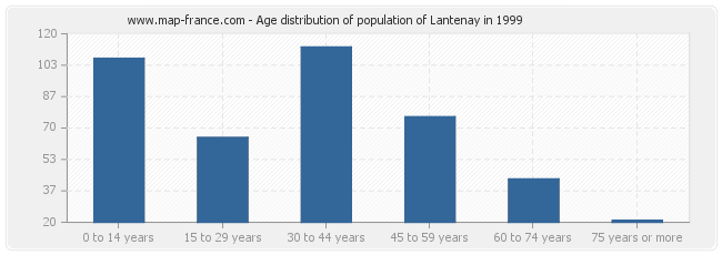 Age distribution of population of Lantenay in 1999