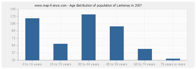 Age distribution of population of Lantenay in 2007