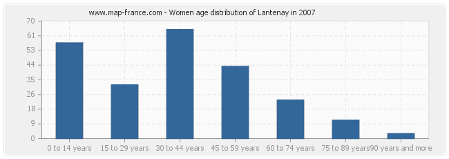 Women age distribution of Lantenay in 2007