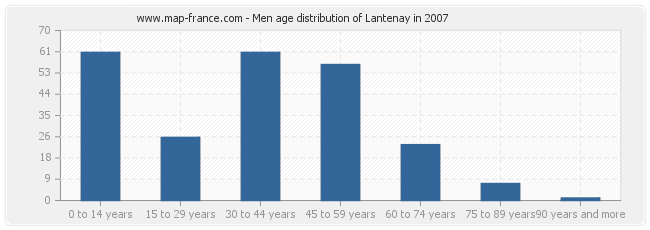Men age distribution of Lantenay in 2007