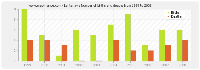 Lantenay : Number of births and deaths from 1999 to 2008