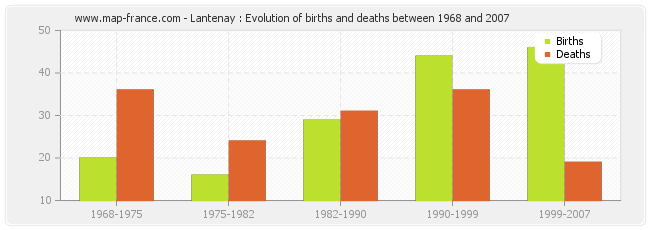 Lantenay : Evolution of births and deaths between 1968 and 2007