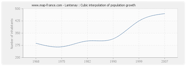 Lantenay : Cubic interpolation of population growth