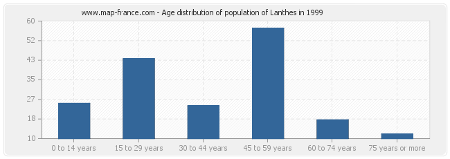 Age distribution of population of Lanthes in 1999