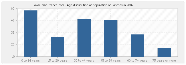 Age distribution of population of Lanthes in 2007