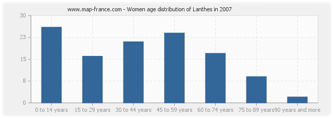 Women age distribution of Lanthes in 2007