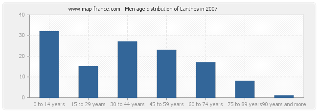 Men age distribution of Lanthes in 2007